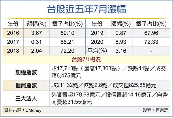 台股近五年7月漲幅