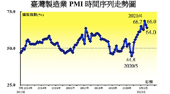 PMI 圖／中經院
