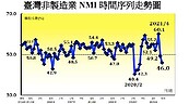 疫情衝擊！6月非製造業NMI續跌　「不動產仲介業」業務量持續下降