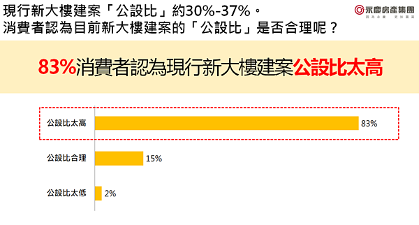 永慶房屋調查，83％消費者認為現行新大樓建案公設比太高了，其中有95％消費者認為新大樓建案「公設比」在20％～30％才合理。圖／永慶提供