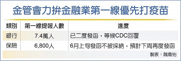 金管會力拚金融業第一線優先打疫苗。圖/中時資料照