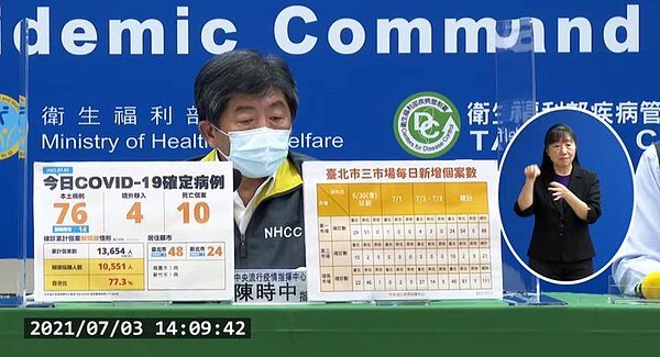 台灣3日新增76例本土案例,其中有41例為北農群聚個案。圖/取自疾管署直播畫面