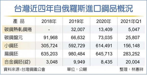 台灣近四年自俄羅斯進口鋼品概況。圖／中時資料照
