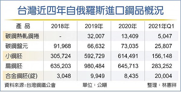 台灣近四年自俄羅斯進口鋼品概況。圖/中時資料照