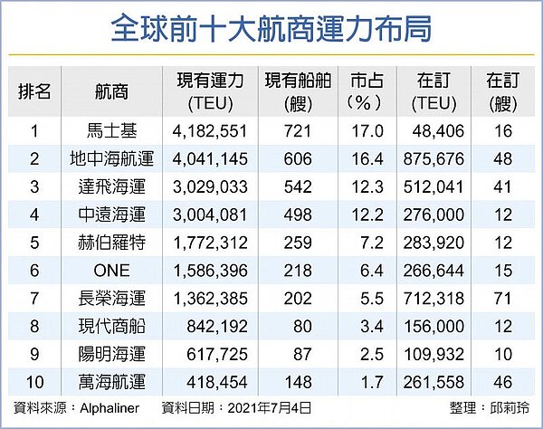 全球前十大航商運力布局