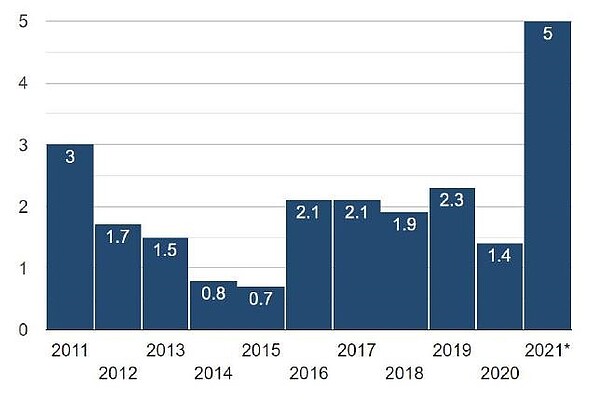 美國通貨膨脹率 (2011, 1 - 2021, 6)資料來源: www.usinflationcalculator.com