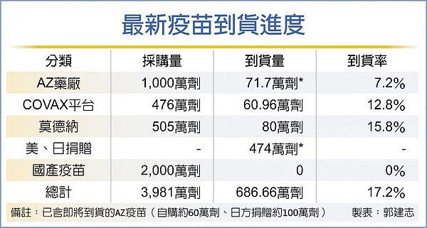 最新疫苗到貨進度