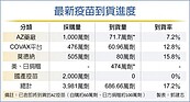 自購＋日贈　本周逾160萬劑AZ可望抵台