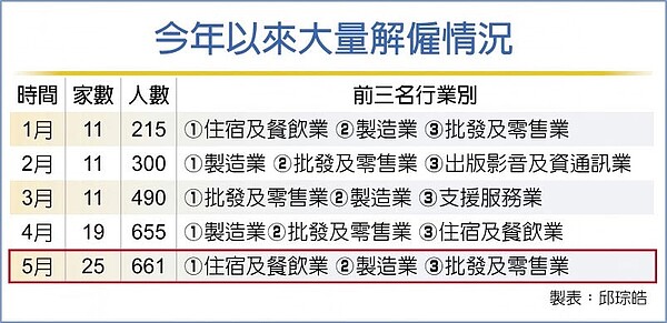 今年以來大量解僱情況。圖／邱琮皓
