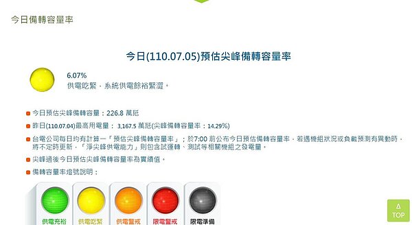 5日傍晚備轉容量率降至6.07%,從供電充裕的綠燈跌至供電吃緊的黃燈。圖/台電網站