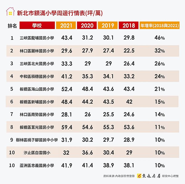 新北市額滿國小。圖/東森房屋提供