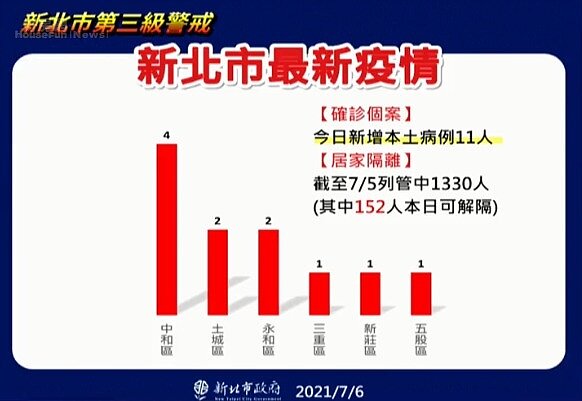 新北市今日確診個案分布行政區。圖/新北市政府提供