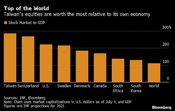 以股市總市值對自身經濟規模（國內生產毛額，GDP）比而言，台灣的股票「最值錢」。擷自彭博資訊