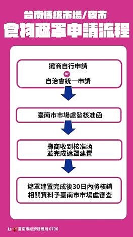 台南市自109年3月起推出熟食遮罩補助計劃,累計至今已設置完成1,708攤。圖/台南市政府提供