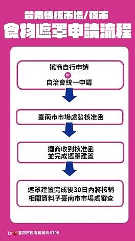 台南市自109年3月起推出熟食遮罩補助計劃，累計至今已設置完成1,708攤。圖／台南市政府提供