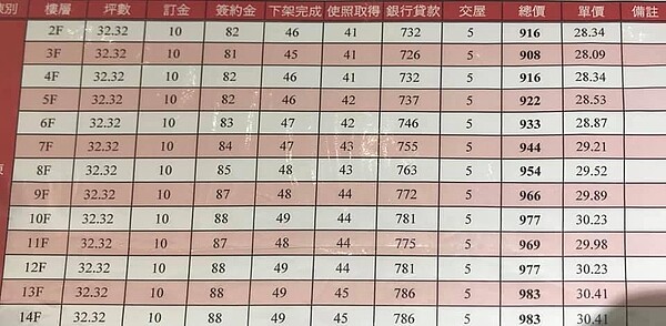 網友分享自家社區樓層價差，其中3樓反而比2樓還低價。圖／摘自臉書社團「買房知識家」