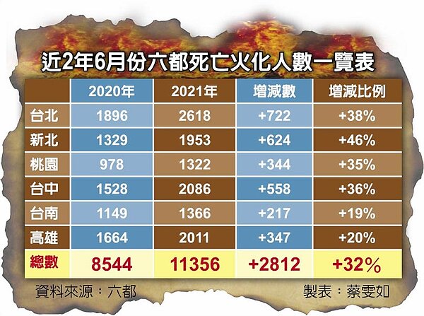 近2年6月份六都死亡火化人數一覽表