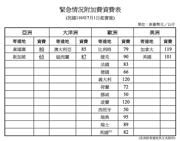 根據中華郵政最新公告,七月起,總計18國的國際郵件需加收緊急情況附加費,其中又以波蘭的附加費最高,每公斤120元。圖/中華郵政提供