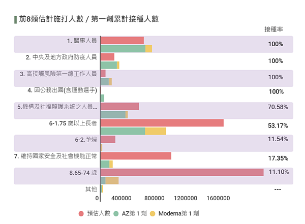 前八類族群的疫苗接種率。圖/聯合報製