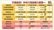 六項經濟成長指標　台中第一季六都第一