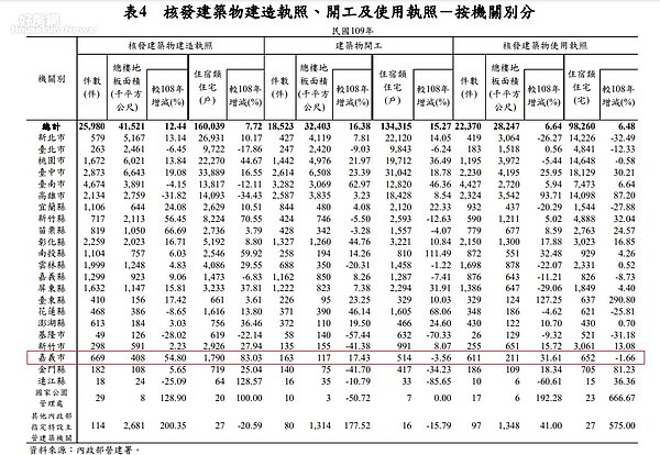 各縣市核發建築物建造執照、開工及使用執照統計。圖/翻攝自內政部資料