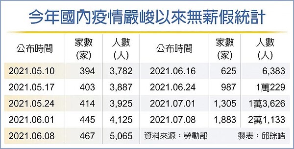 2021年國內疫情嚴峻以來無薪假統計