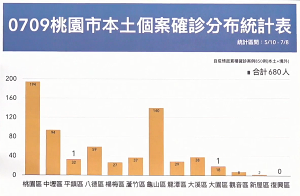 桃園市本土個案確診分布。圖/桃園市政府提供