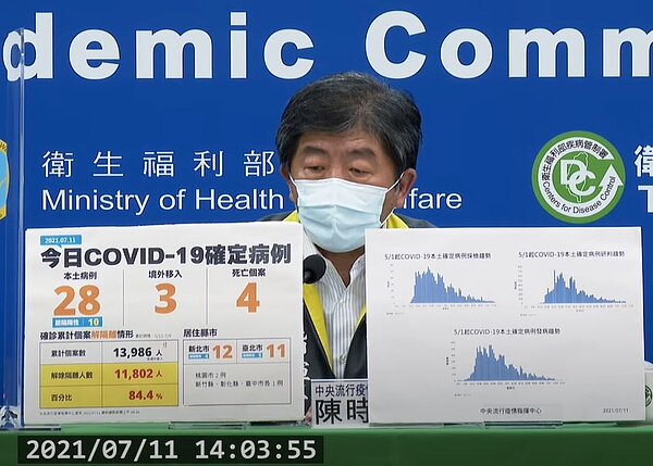 國內11日新增28例本土、3例境外移入及4例死亡個案。圖/截自疾管署直播