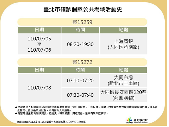 確診者(案15259)7月5日及7月6日上午8點20分至晚間19點30分，則有大同區承德路的上海商銀足跡。圖／引用自官網