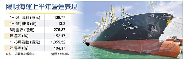 陽明海運上半年營運表現。圖/邱莉玲