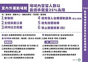 中市私人運動場館今起適度放寬　公有運動場館僅限戶外操場、步道