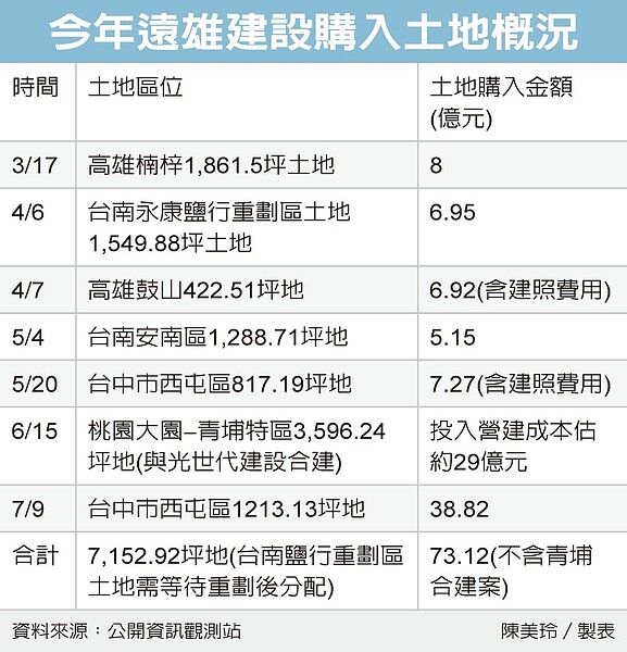 今年遠雄建設購入土地概況。圖／陳美玲
