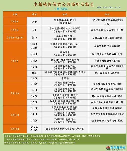 台積電員工增1例確診,足跡遍及竹苗共17處場所。圖/苗栗縣政府提供