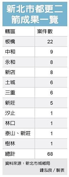 新北將創2700億都更價值。