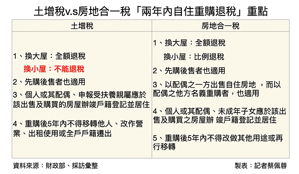 房地合一2 0 雙享節稅土增稅 房地合一 2年內可重購退稅 好房網news