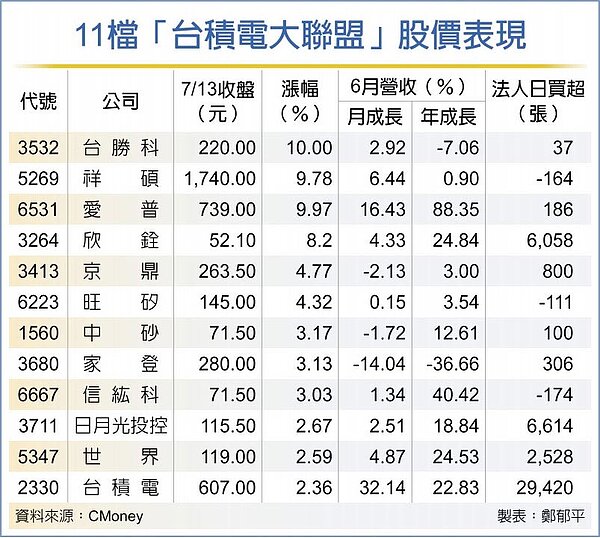 11檔「台積電大聯盟」股價表現