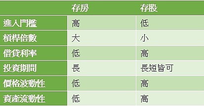 存股 存房(製表/林奇芬)