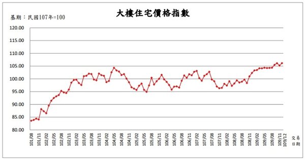 台北市大樓住宅價格指數106.17，突破有指數以來新高。圖／台北市地政局提供
