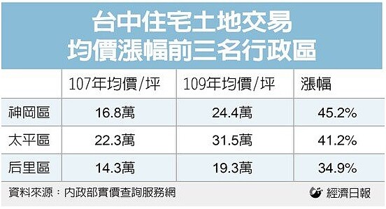 台中住宅土地交易均價漲幅前三名行政區。