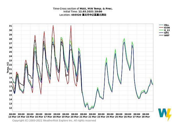 彭啟明PO出台北測站的溫度波動曲線，打趣「像不像近期的股市? 大漲後回檔修正再上漲」。圖／取自臉書粉專「氣象達人彭啟明」
