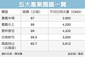 五產業園區　闖關環評