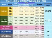 新北市補助換購電動二輪車　最高可達1萬9千元