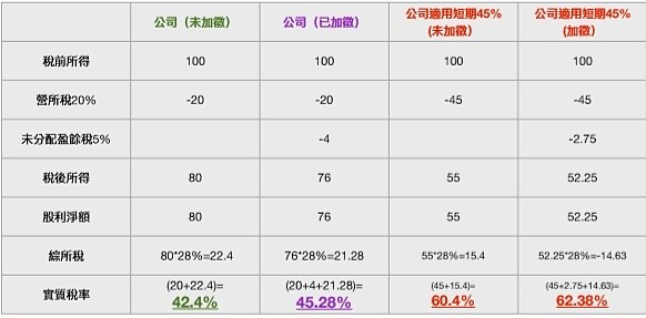 (假設稅前所得=應稅$100)(法定公積略不提列)