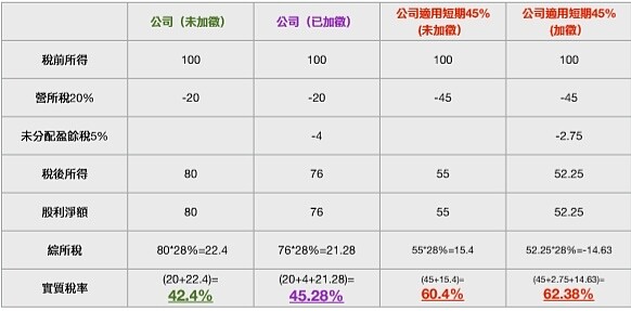 （假設稅前所得＝應稅＄100）（法定公積略不提列）