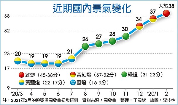 近期國內景氣變化