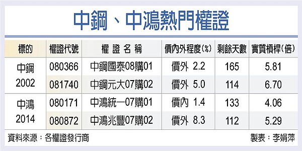 鋼價漲,中鋼中鴻高檔震盪。