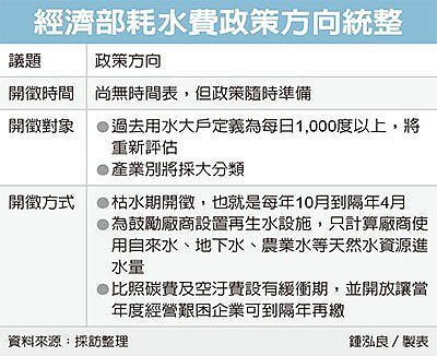 耗水費開徵經部三個盤算
