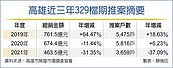 三因素　高雄329房市總銷倒退嚕