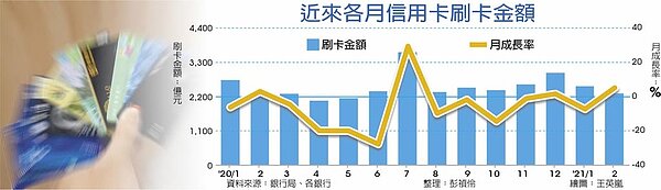近來各月信用卡刷卡金額