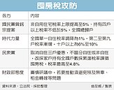 囤房稅修法　立院朝野攻防